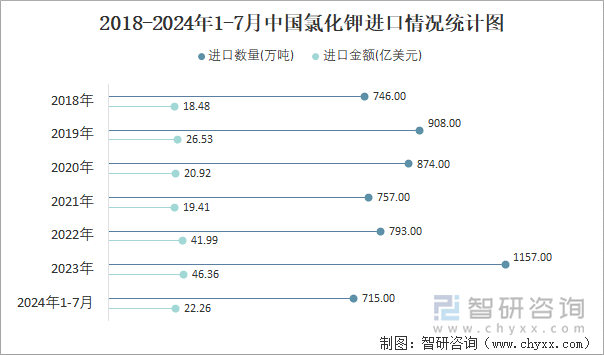 2018-2024年1-7月中国氯化钾进口情况统计图