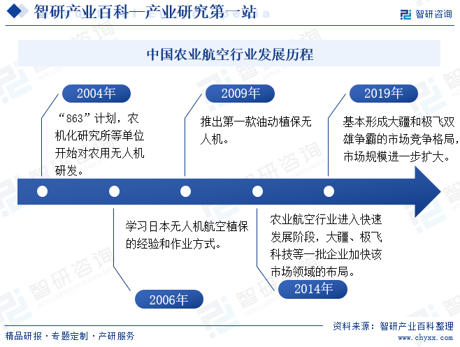 中国农业航空行业发展历程