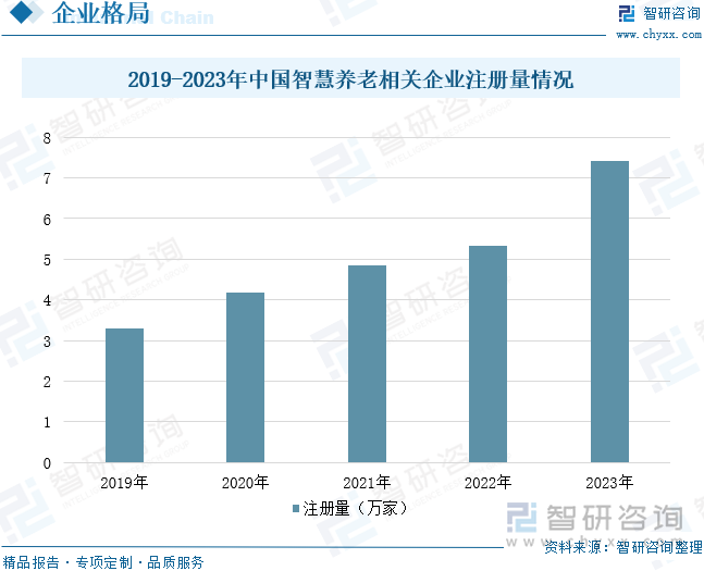 2019-2023年中国智慧养老相关企业注册量情况