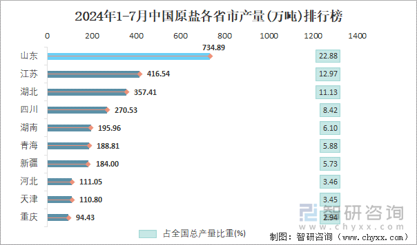 2024年1-7月中国原盐各省市产量排行榜