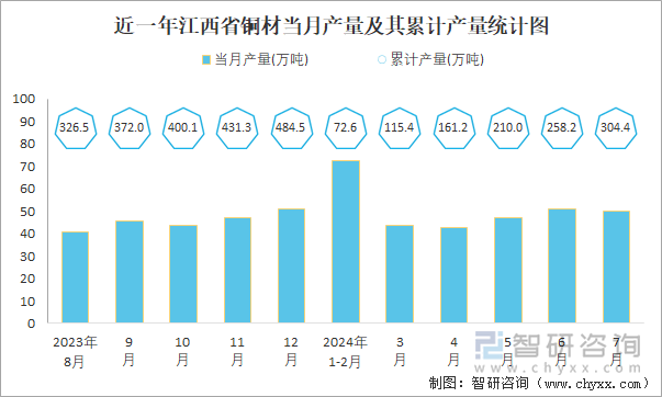 近一年江西省铜材当月产量及其累计产量统计图