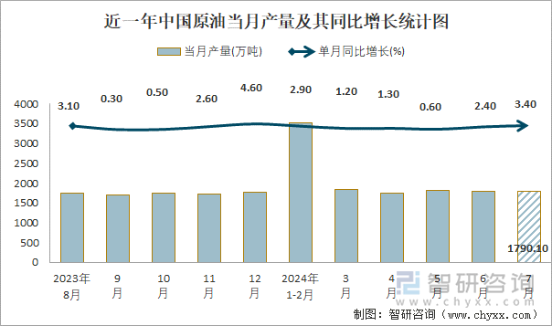 近一年中国原油当月产量及其同比增长统计图