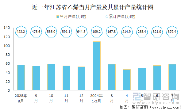 近一年江苏省乙烯当月产量及其累计产量统计图