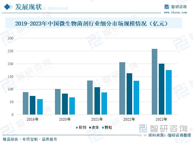 2019-2023年中国微生物菌剂行业细分市场规模情况（亿元）