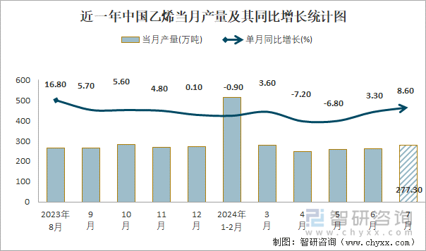 近一年中国乙烯当月产量及其同比增长统计图