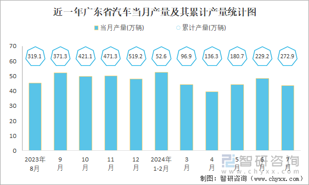 近一年广东省汽车当月产量及其累计产量统计图