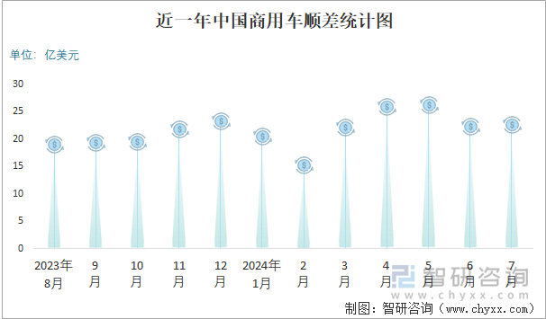 近一年中国商用车顺差统计图