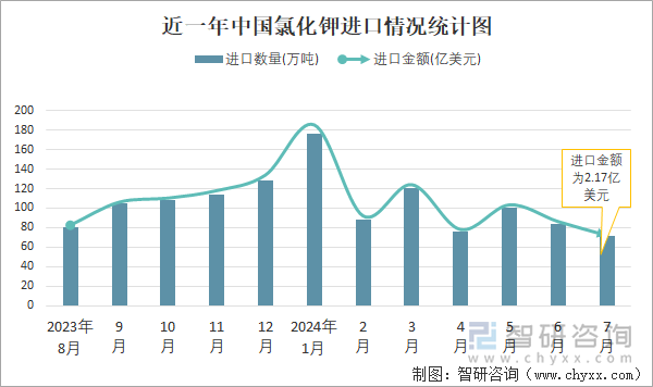 近一年中国氯化钾进口情况统计图