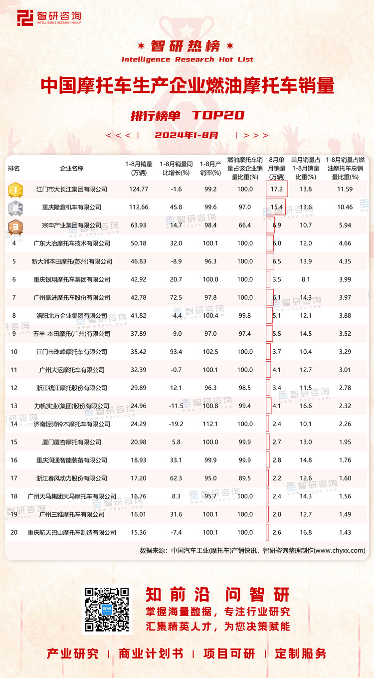 0928：2024年1-8月燃油摩托车销量-二维码