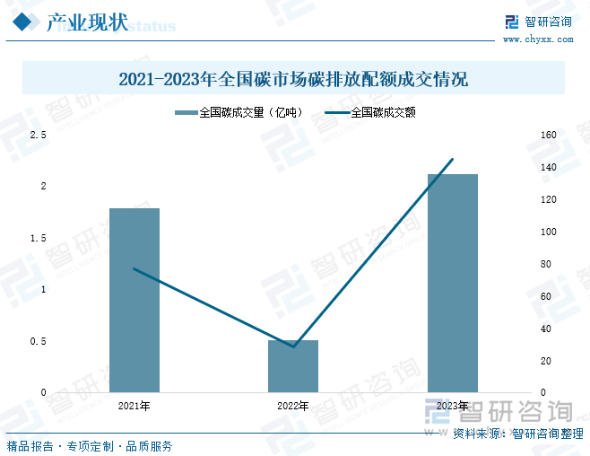 2021-2023年全国碳市场碳排放配额成交情况