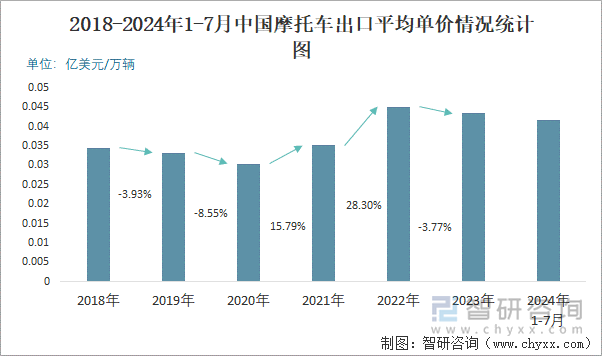 2018-2024年1-7月中国摩托车出口平均单价情况统计图