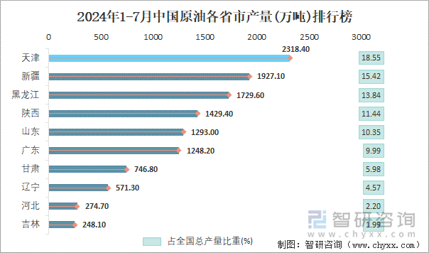 2024年1-7月中国原油各省市产量排行榜