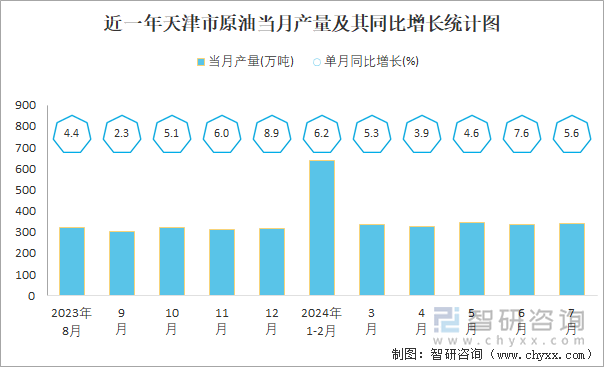 近一年天津市原油当月产量及其同比增长统计图