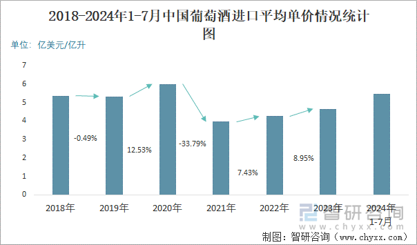 2018-2024年1-7月中国葡萄酒进口平均单价情况统计图