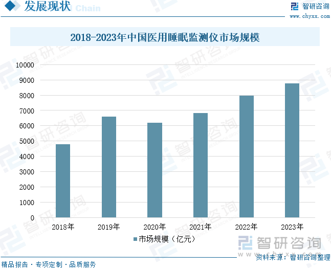 2018-2023年中国医用睡眠监测仪市场规模