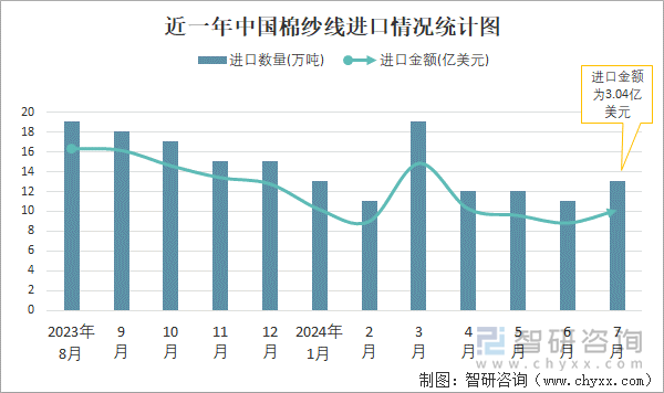 近一年中国棉纱线进口情况统计图