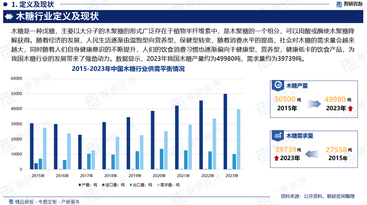 我国是农业大国，原料资源丰富，市场广阔，有得天独厚的发展条件。随着经济的发展，人民生活逐渐由温饱型向营养型、保健型转变，随着消费水平的提高，社会对木糖的需求量会越来越大，同时随着人们自身健康意识的不断提升，人们的饮食消费习惯也逐渐偏向于健康型、营养型，健康低卡的饮食产品，为我国木糖行业的发展带来了强劲动力。数据显示，2023年我国木糖产量约为49980吨，需求量约为39739吨。