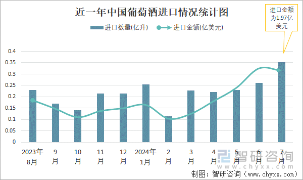 近一年中国葡萄酒进口情况统计图