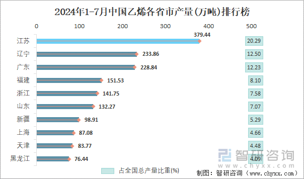 2024年1-7月中国乙烯各省市产量排行榜