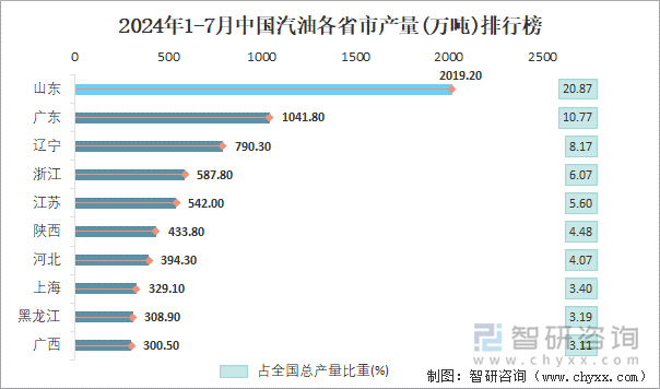 2024年1-7月中国汽油各省市产量排行榜