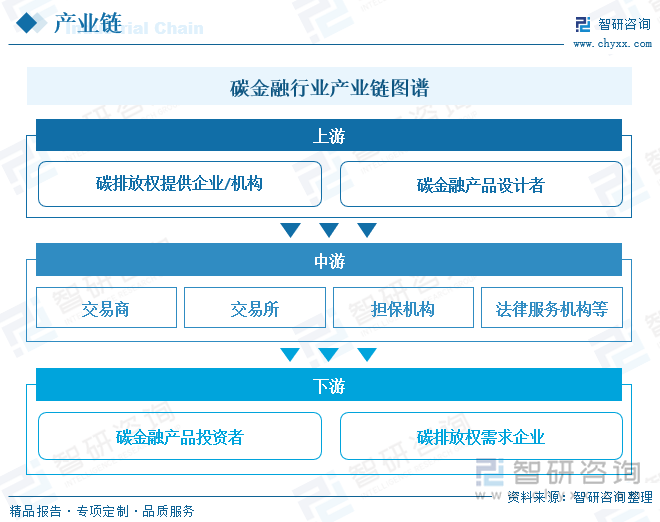 碳金融行业产业链图谱