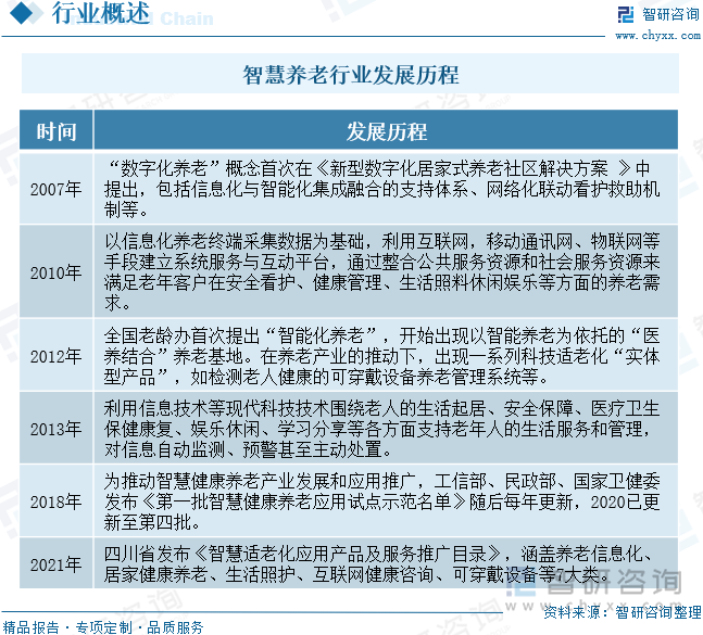 智慧养老行业发展历程