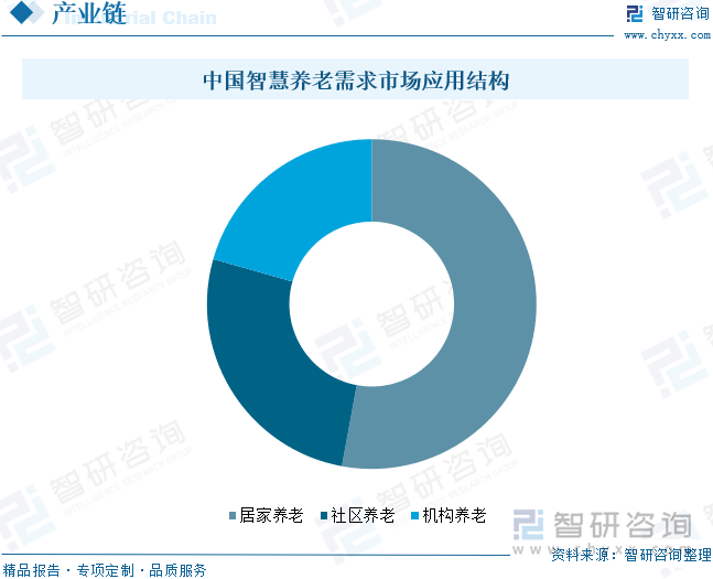 中国智慧养老需求市场应用结构