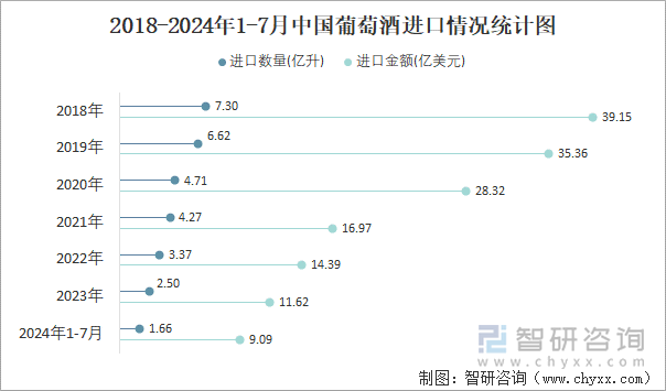 2018-2024年1-7月中国葡萄酒进口情况统计图