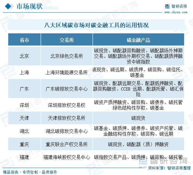 八大区域碳市场对碳金融工具的运用情况