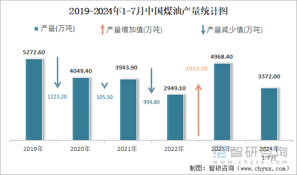 2019-2024年1-7月中国煤油产量统计图