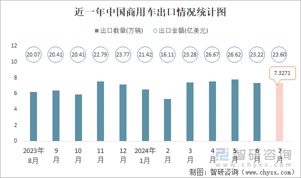 近一年中国商用车出口情况统计图