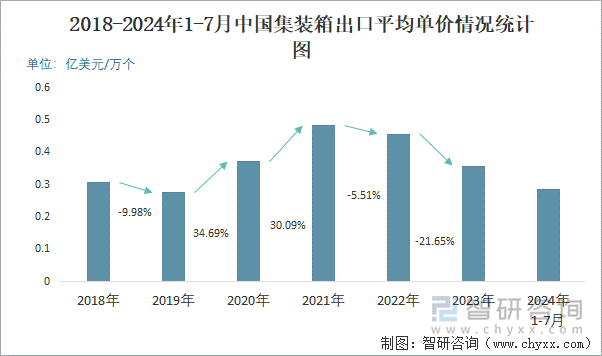 2018-2024年1-7月中国集装箱出口平均单价情况统计图