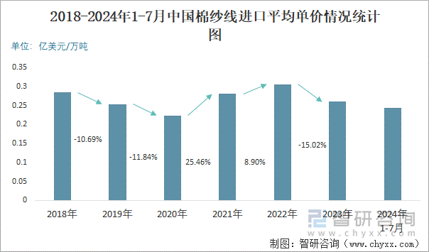 2018-2024年1-7月中国棉纱线进口平均单价情况统计图