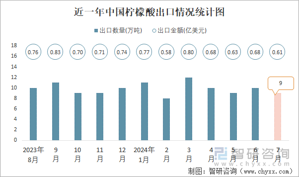 近一年中国柠檬酸出口情况统计图