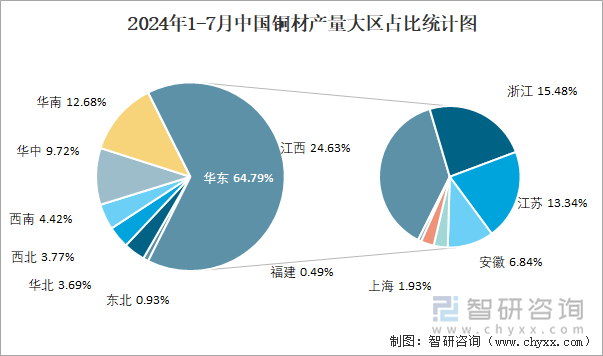 2024年1-7月中国铜材产量大区占比统计图