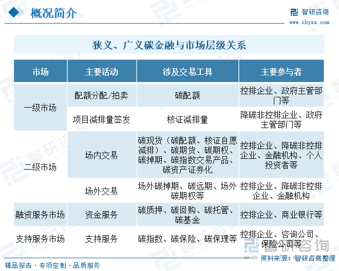 狭义、广义碳金融与市场层级关系