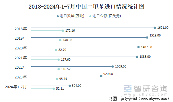 2018-2024年1-7月中国二甲苯进口情况统计图