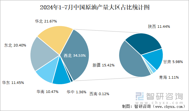 2024年1-7月中国原油产量大区占比统计图