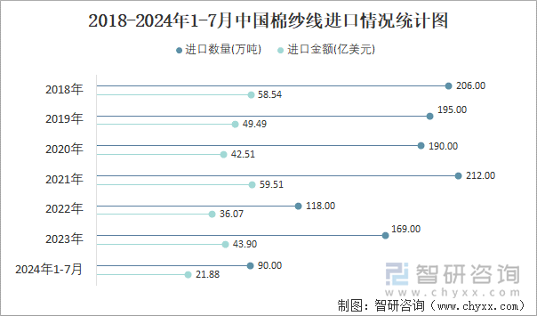 2018-2024年1-7月中国棉纱线进口情况统计图