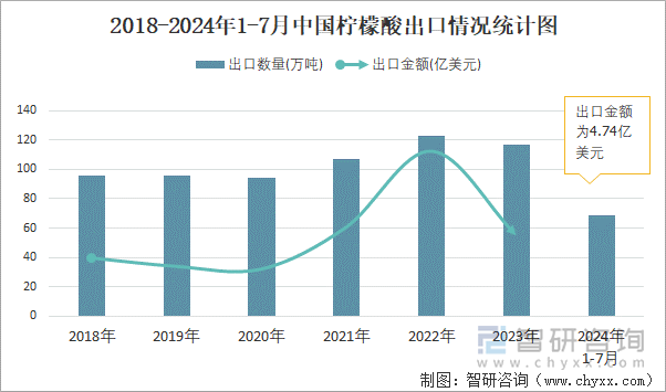 2018-2024年1-7月中国柠檬酸出口情况统计图