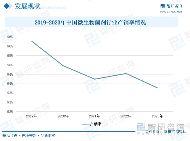 2019-2023年中国微生物菌剂行业产销率情况