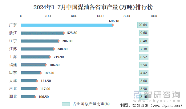 2024年1-7月中国煤油各省市产量排行榜