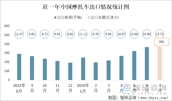 近一年中国摩托车出口情况统计图