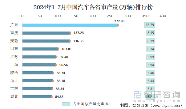 2024年1-7月中国汽车各省市产量排行榜