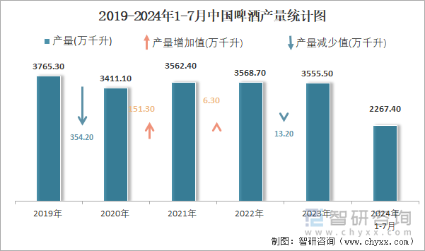 2019-2024年1-7月中国啤酒产量统计图