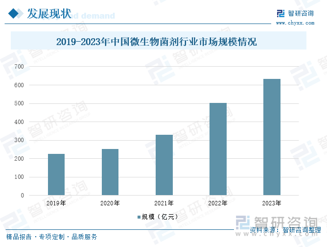 2019-2023年中国微生物菌剂行业市场规模情况