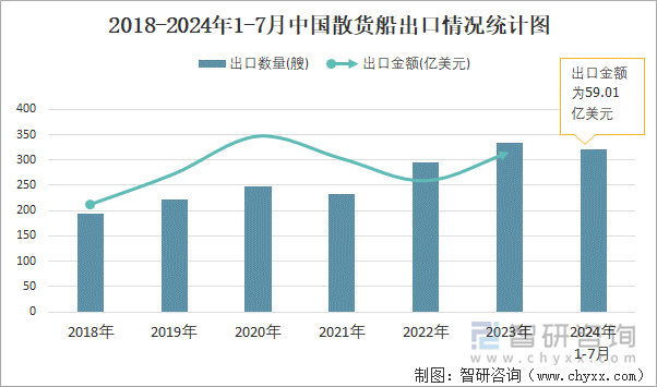 2018-2024年1-7月中国散货船出口情况统计图