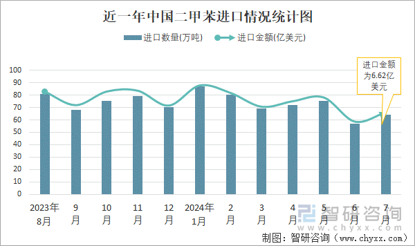 近一年中国二甲苯进口情况统计图