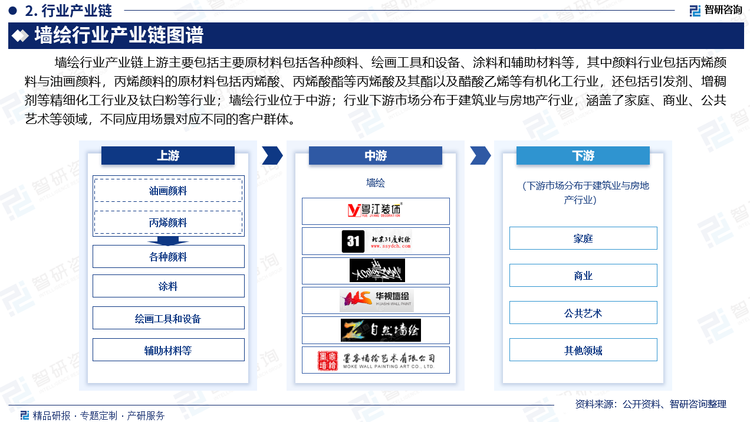 墙绘行业产业链上游主要包括主要原材料包括各种颜料、绘画工具和设备、涂料和辅助材料等，其中颜料行业包括丙烯颜料与油画颜料，丙烯颜料的原材料包括丙烯酸、丙烯酸酯等丙烯酸及其酯以及醋酸乙烯等有机化工行业，还包括引发剂、增稠剂等精细化工行业及钛白粉等行业；墙绘行业位于中游；行业下游市场分布于建筑业与房地产行业，涵盖了家庭、商业、公共艺术等领域，不同应用场景对应不同的客户群体。