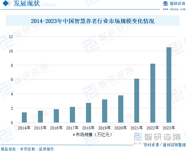 2014-2023年中国智慧养老行业市场规模变化情况